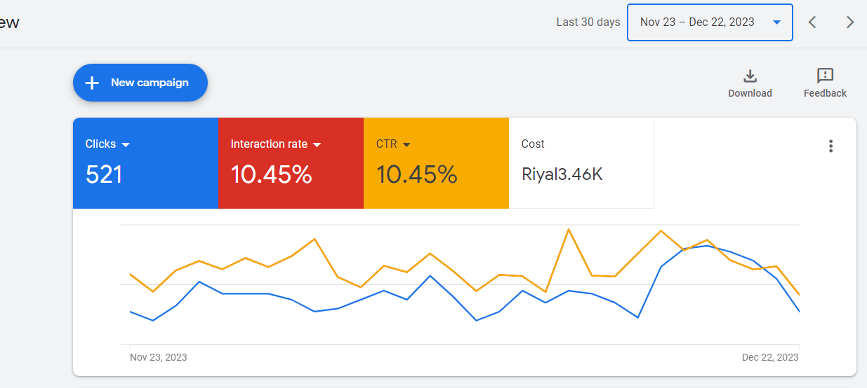 ROAS breakdown by individual ad creative and audience segment with profit-level analysis